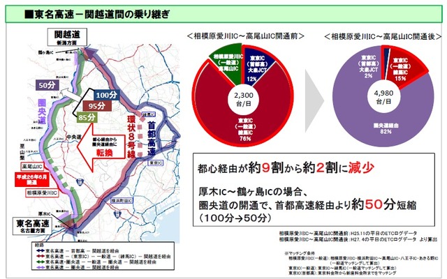 東名高速から東北道までつながることによる圏央道のストック効果