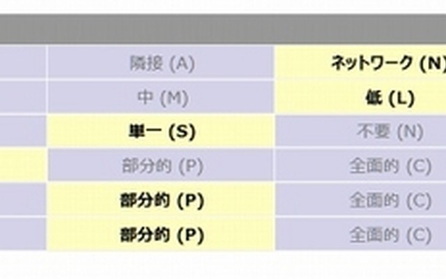 JPCERT/CCによる脆弱性分析結果（CVSS Base Metrics） 