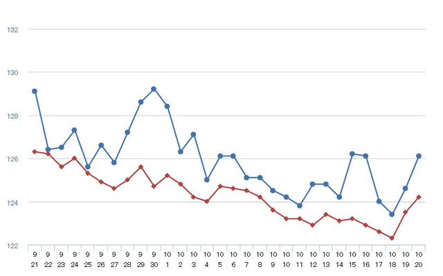 レギュラーガソリン実売価格（「e燃費」調べ）