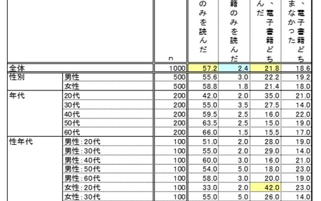 直近1年間での読書体験