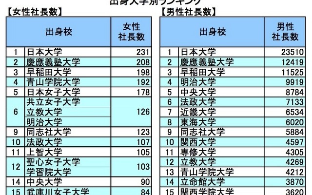 出身大学別ランキング（帝国データバンク）