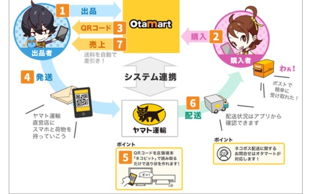 「ネコポス」利用時の取引フロー概念図