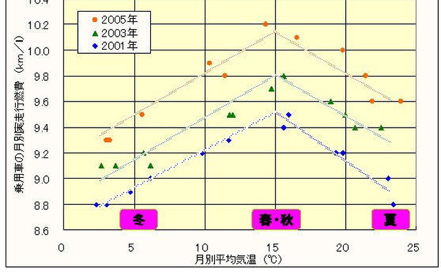 【伊東大厚のトラフィック計量学】e燃費データでみるマイカーの燃費　その2