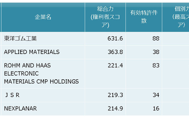 CMP用研磨パッド関連技術　特許総合力トップ5