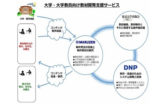大学・大学教員向け教材開発支援サービス
