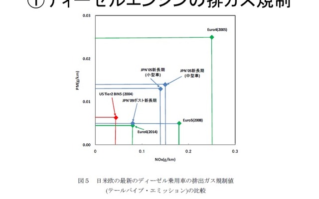 【畑村エンジン博士のディーゼル不正問題検証】その1…厳しさ増す燃費・排ガス規制と試験モードの関係性