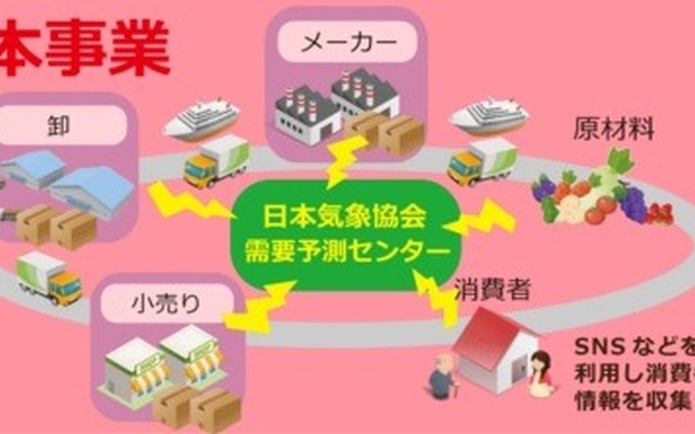 日本気象協会が製・配・販の中心となって行なう需要予測のイメージ