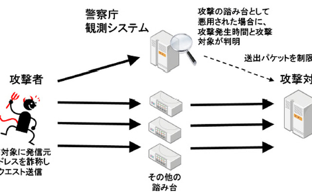 警察庁におけるリフレクター攻撃観測システムの原理