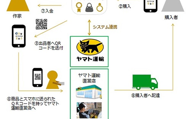 配送サービスのイメージ