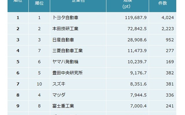 自動車メーカー　特許資産規模ランキング2015