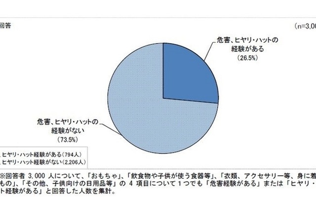 危害およびヒヤリ・ハット経験の有無（乳幼児が使う製品）