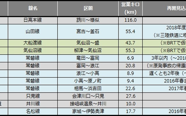 10月末時点の災害運休区間。他に長崎電軌の3号系統が脱線事故の影響で運転を見合わせている。