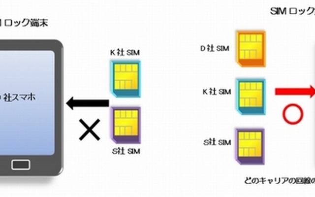 「SIMロック解除」のイメージ（リリースより）
