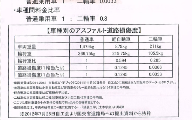 高速道路の車種別アスファルト道路損傷度（出典：日本自動車工業会資料）