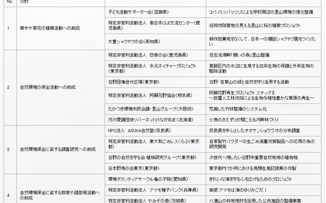 日野自動車グリーンファンド 2015年度助成先