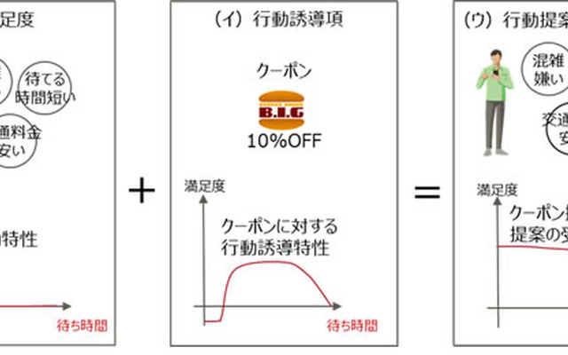 行動誘導モデル