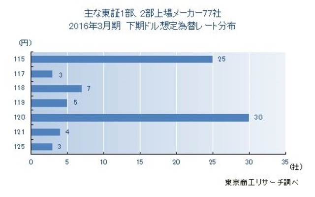 2016年3月期決算「下期想定為替レート」調査結果