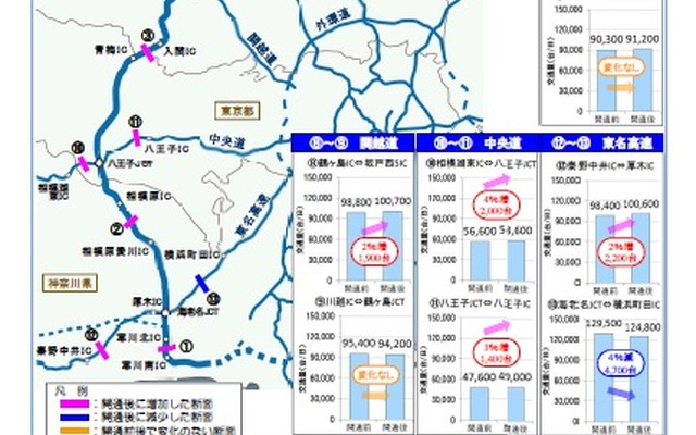 圏央道・桶川北本IC～白岡菖蒲IC開通効果