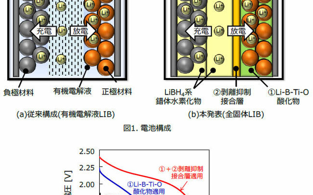 電池構成と150度環境での放電曲線