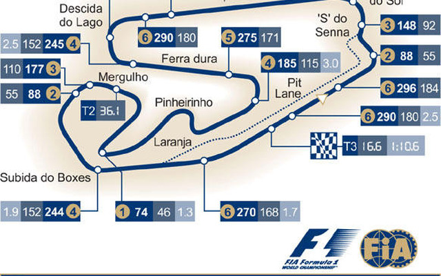 【F1ブラジルGP】サーキットデータ…雨の確率が高い