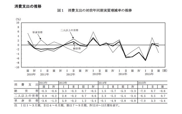 消費支出の対前年同期実質増減率の推移