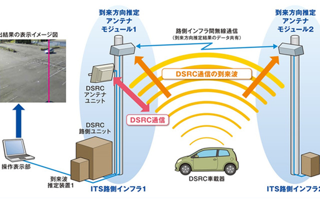 次世代ITS路側インフラ無線技術システム構成図