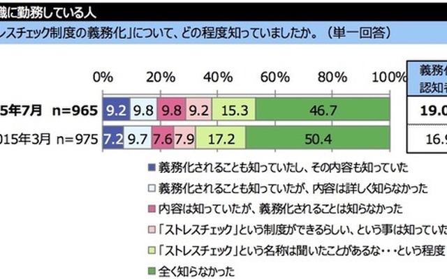 ストレスチェックの認知度調査（インターワイヤード調査より）