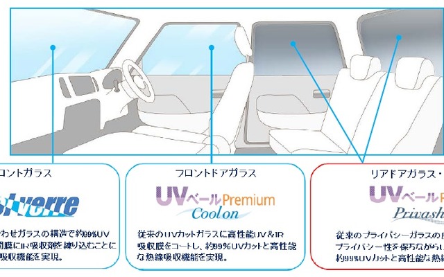 全周99％UVカットを実現