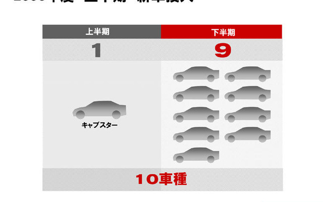 ゴーン日産社長、今年度も「7期連続で最高益」