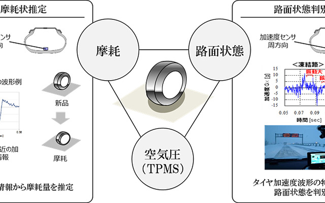CAISの概要（ブリヂストンのタイヤセンシング技術）