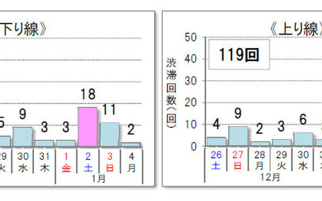 10km以上の渋滞予測回数