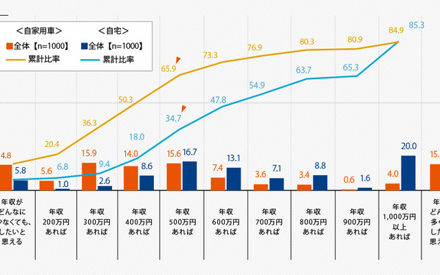 購入しようと思える年収は