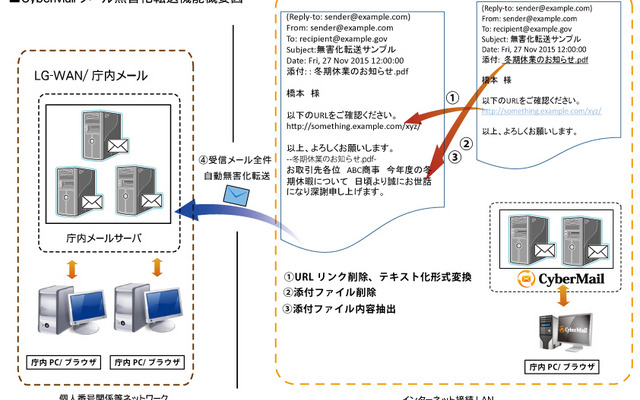 CyberMailのメール無害化転送機能の概要図。総務省はマイナンバー制度施行を背景としてメールによる情報漏えいリスクを軽減することを推進しており、無害化転送機能はそれに対応したものとなっている（画像はプレスリリースより）