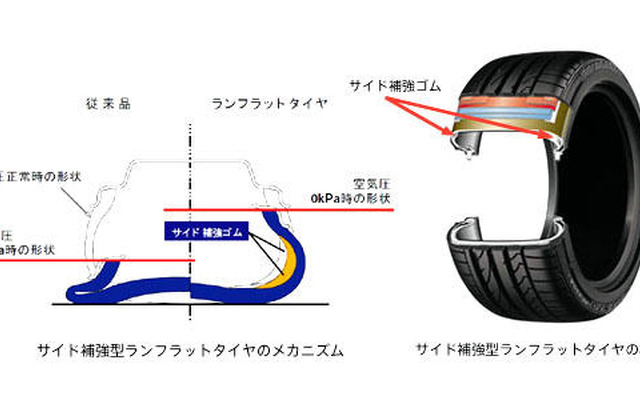 ブリヂストン、ランフラットタイヤの累計生産台数が500万本を突破