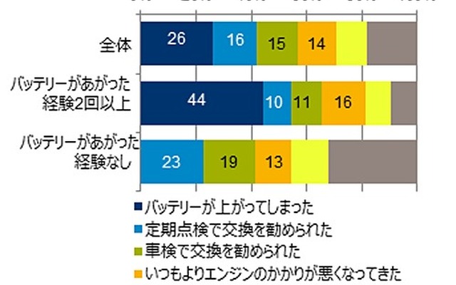 一番最近バッテリーを交換したきっかけ