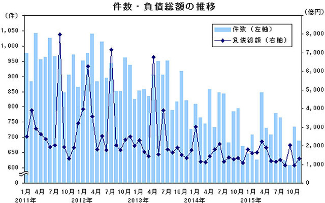 件数 負債総額の推移