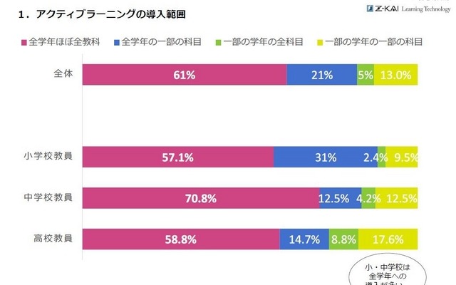 アクティブラーニングの導入範囲