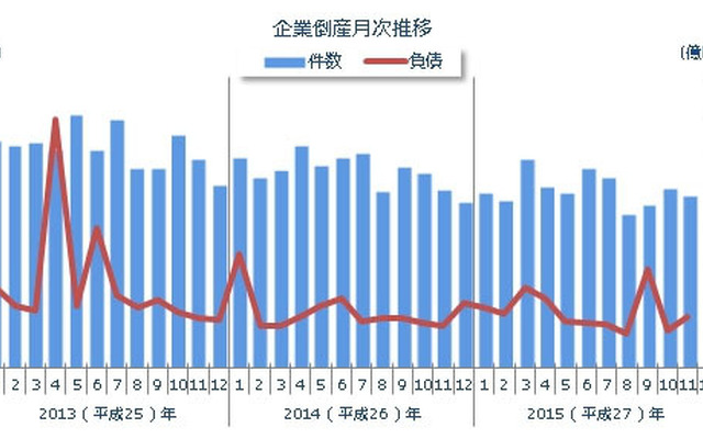 企業倒産月次推移