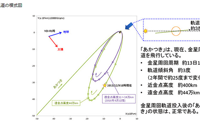 金星探査機「あかつき」、金星周回軌道へ