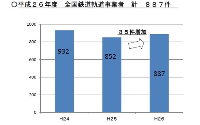 暴力行為の発生件数。2014年度は前年度に比べ35件増えた。