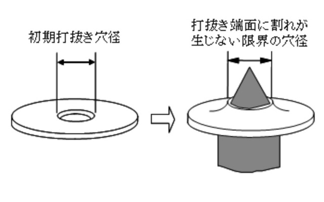 穴広げ性