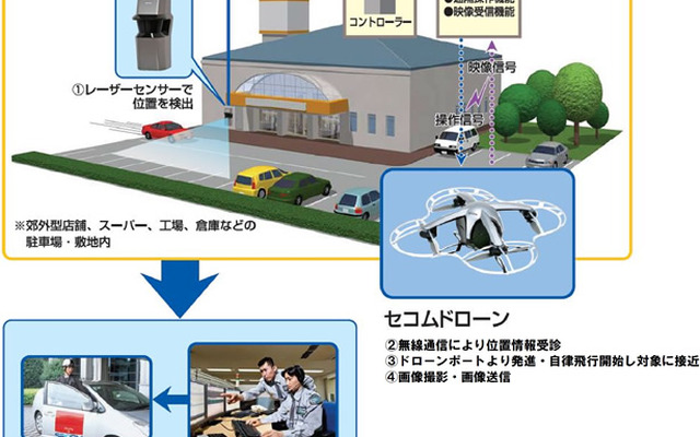 「セコムドローン」の利用イメージ