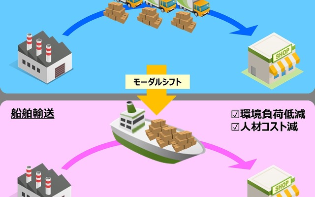 3社が取り組むモーダルシフトのイメージ