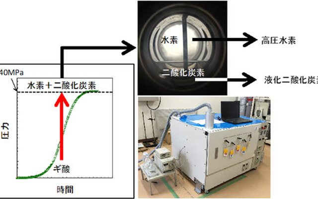 今回開発した高圧水素の連続製造法の概略図
