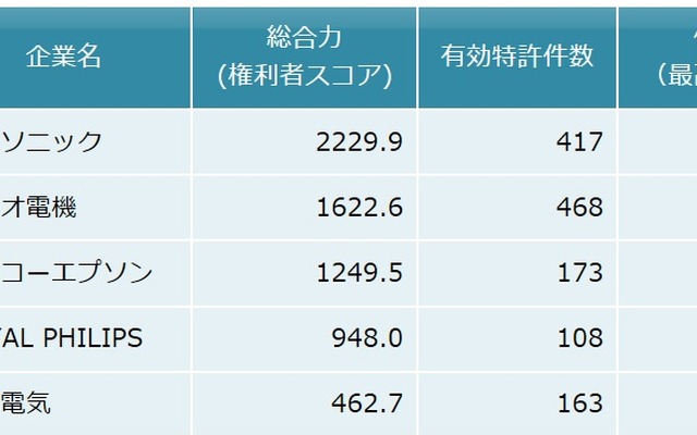 高圧放電ランプ関連技術　特許総合力トップ5