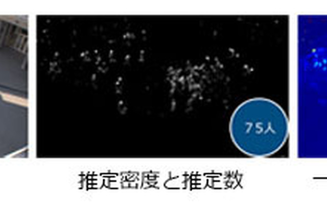 1台のカメラで広範囲を撮影した映像から人や車の数を高精度に計測できる技術
