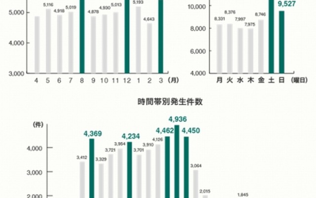 三井ダイレクト損保が公開した事故発生分布データ