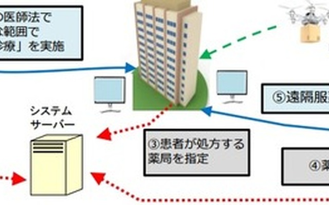 ドローンにより医薬品等を宅配するイメージ