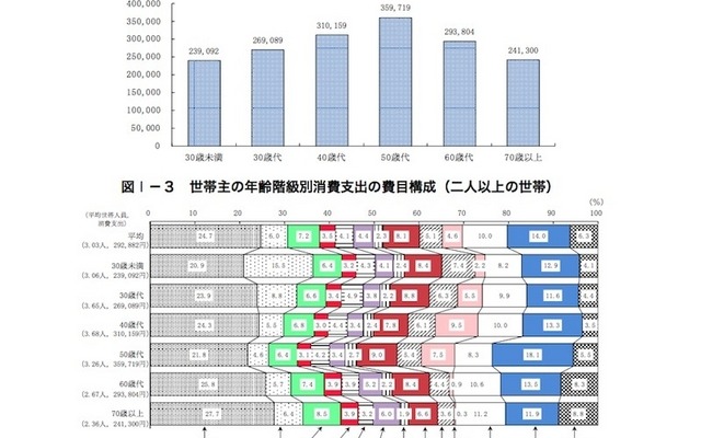 世帯主の年齢階級別消費支出（2人以上の世帯）