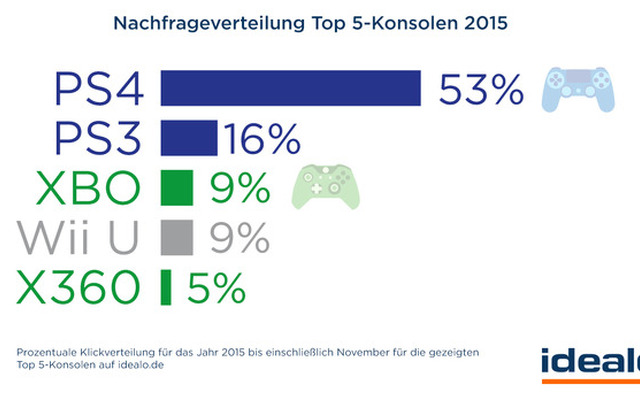 ドイツで最もユーザー需要高いコンソールはPS4―価格比較サイト調査